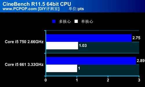 酷睿内战 高频双核与入门四核该选谁 