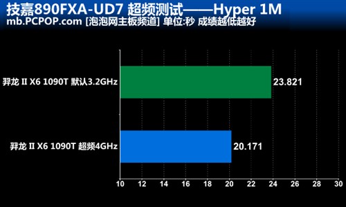 绝非善类！技嘉890FXA-UD7风冷超频秀 