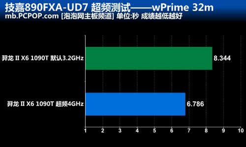 绝非善类！技嘉890FXA-UD7风冷超频秀 