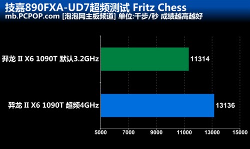 绝非善类！技嘉890FXA-UD7风冷超频秀 