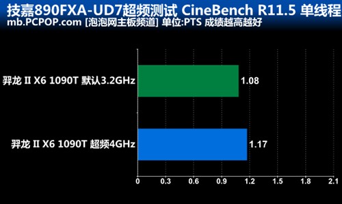 绝非善类！技嘉890FXA-UD7风冷超频秀 