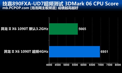 绝非善类！技嘉890FXA-UD7风冷超频秀 