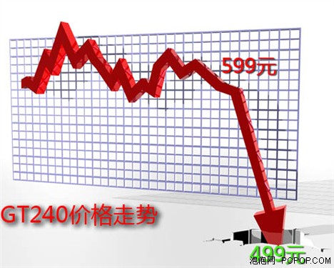 499Ԫ���ֺ�ʱ����GT240����ɱ�ۿ� 