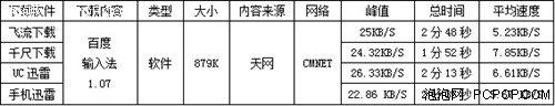 拒绝“伪娘”作风 四款手机下载器评测 