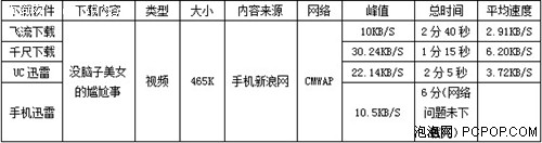 拒绝“伪娘”作风 四款手机下载器评测 