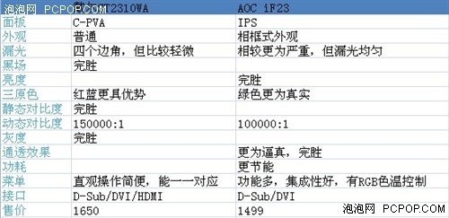 戴尔PK AOC！两款23吋平民广视角对决 