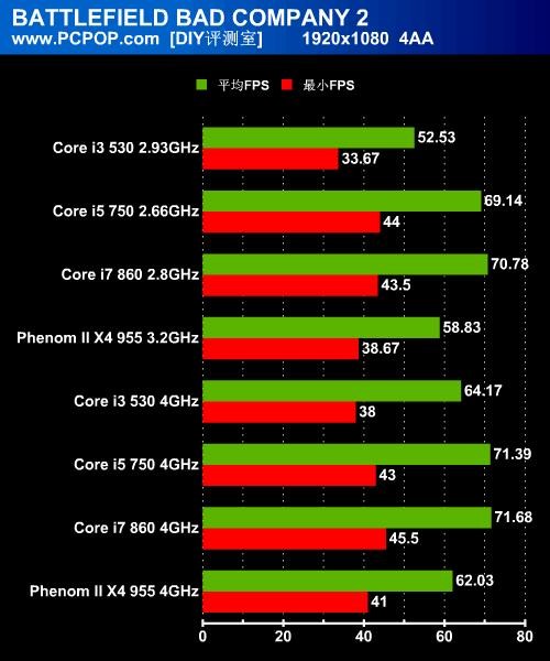 双核够用否？4款CPU超频实战DX11游戏 