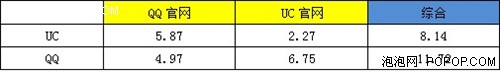 用数据说话 UC与QQ浏览器流量速度大PK 
