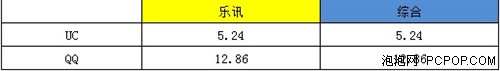 用数据说话 UC与QQ浏览器流量速度大PK 