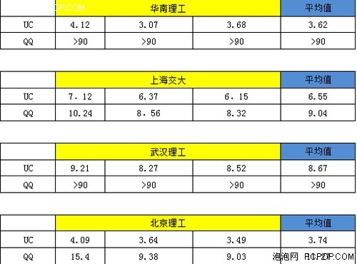 用数据说话 UC与QQ浏览器流量速度大PK 