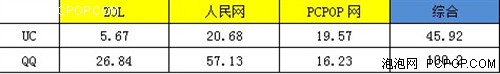 用数据说话 UC与QQ浏览器流量速度大PK 