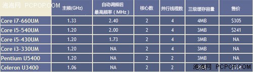 英特尔正式推出i系列超轻薄本处理器 