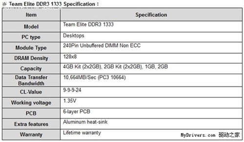 Team推出绿色1.35V低压DDR3-1333内存 