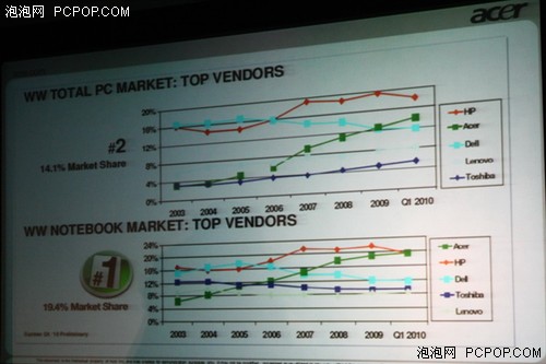 Acer笔记本全球市场卓越整机市场第二 