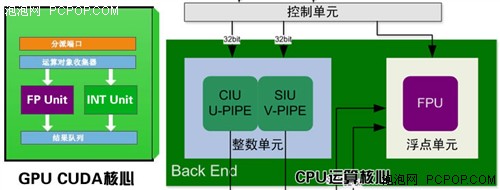 从CPU架构和技术的演变看GPU架构发展 