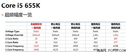 风冷超5G！Intel不锁频655K/875K评测 