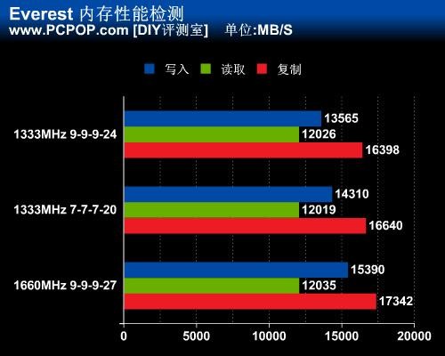 1333还是1600？高频率内存是否有必要 