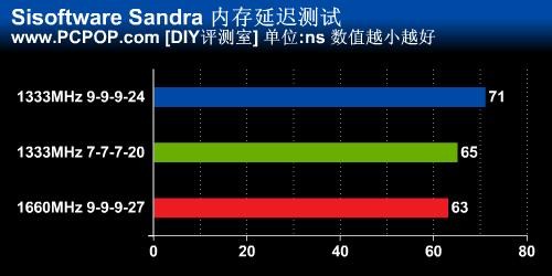 1333还是1600？高频率内存是否有必要 