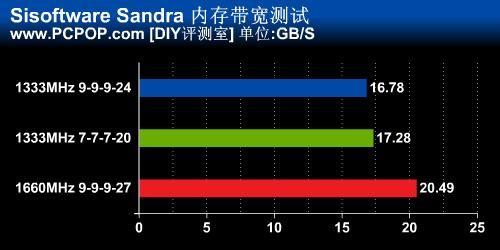 1333还是1600？高频率内存是否有必要 