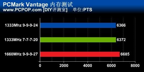 1333还是1600？高频率内存是否有必要 