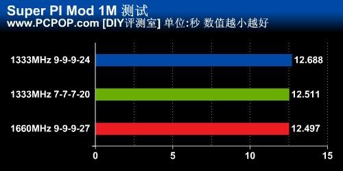 1333还是1600？高频率内存是否有必要 