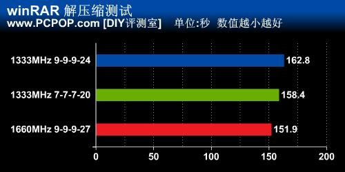 1333还是1600？高频率内存是否有必要 