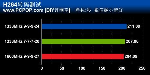 1333还是1600？高频率内存是否有必要 