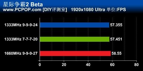 1333还是1600？高频率内存是否有必要 