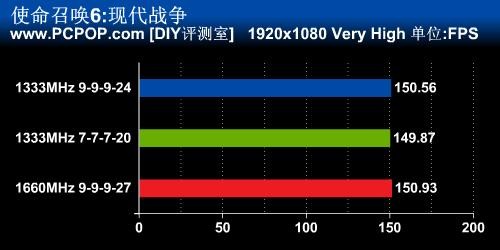 1333还是1600？高频率内存是否有必要 