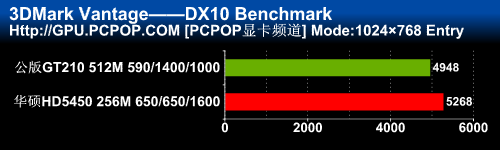 HTPC用户首选！华硕HD5450静音版测试 