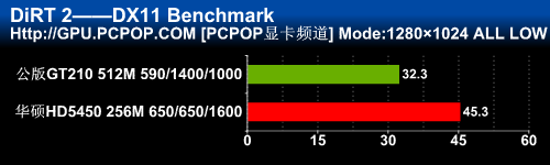 HTPC用户首选！华硕HD5450静音版测试 