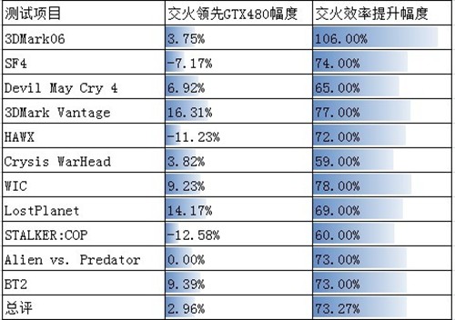 交火时代的来临!HD5830 CF挑战GTX480 