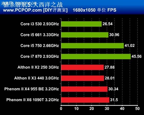 决战大西洋 8款CPU全面测试猎杀潜航5 