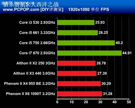 决战大西洋 8款CPU全面测试猎杀潜航5 