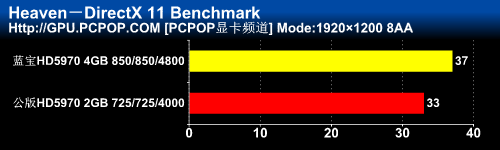 无敌至尊旗舰！非公版HD5970独家首测 