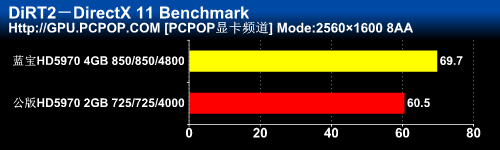 无敌至尊旗舰！非公版HD5970独家首测 