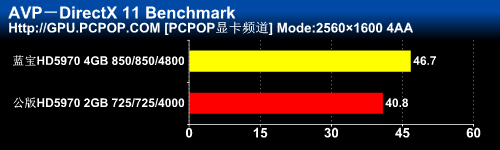 无敌至尊旗舰！非公版HD5970独家首测 