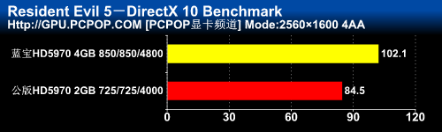 无敌至尊旗舰！非公版HD5970独家首测 