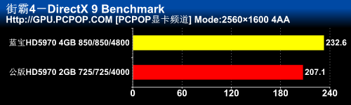 无敌至尊旗舰！非公版HD5970独家首测 