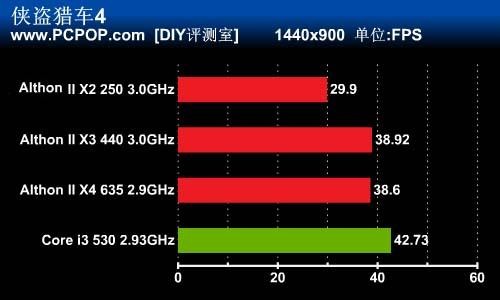 千元内游戏CPU比拼 谁是性价比之王？ 