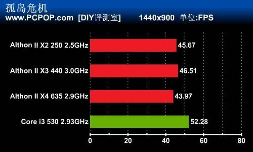 千元内游戏CPU比拼 谁是性价比之王？ 