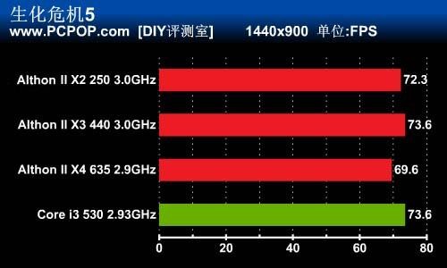 千元内游戏CPU比拼 谁是性价比之王？ 