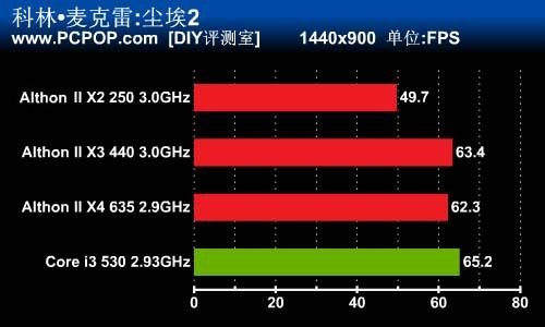 千元内游戏CPU比拼 谁是性价比之王？ 