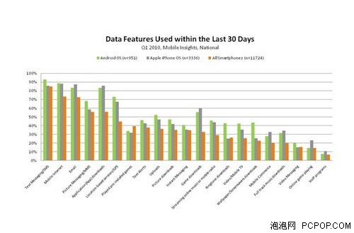 用数据证明iPhone和Android谁更有潜力 