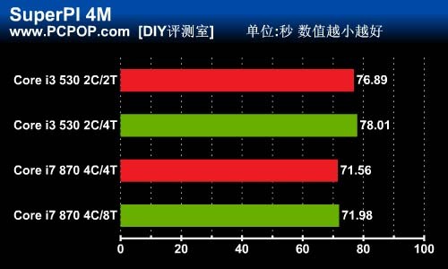 你需要超线程吗?i3/i7开关HT对比测试 