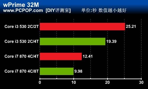 你需要超线程吗?i3/i7开关HT对比测试 