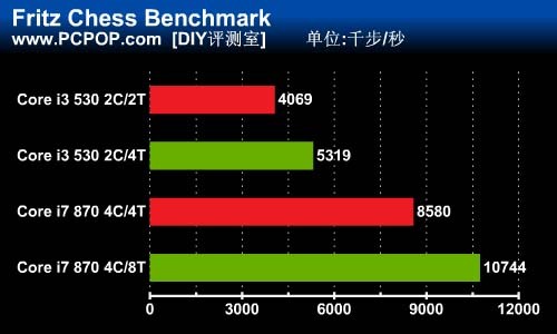 你需要超线程吗?i3/i7开关HT对比测试 