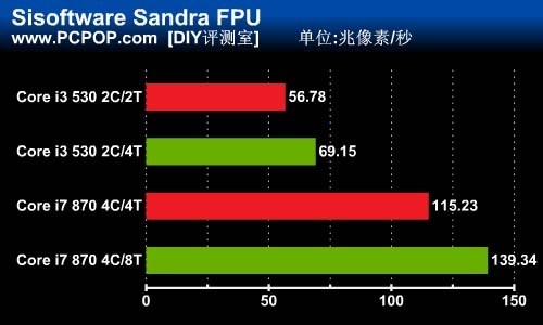 你需要超线程吗?i3/i7开关HT对比测试 