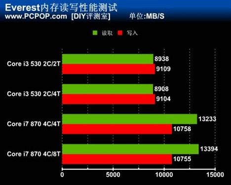 你需要超线程吗?i3/i7开关HT对比测试 