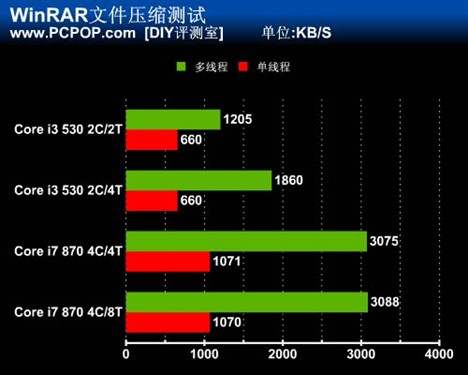 你需要超线程吗?i3/i7开关HT对比测试 